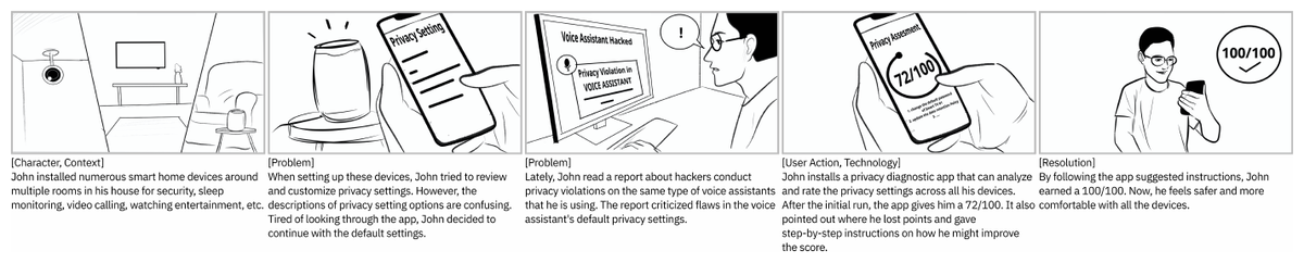 Five-panel storyboard of the preferred Privacy Diagnostics concept, where an app scores a user's smart home privacy settings and guides fixes.