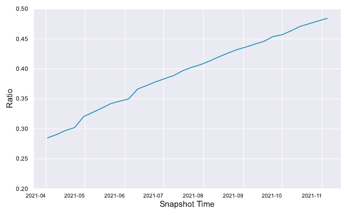 Line chart of the cumulative share of U.S. App Store apps with a privacy label, rising from about 28% in April 2021 to 48% in November 2021.