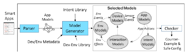 PSA pipeline: smart apps are parsed into models, combined with device, environment, interaction, and intent models, and checked to produce counterexamples and safe configurations.