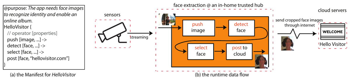 A HelloVisitor app manifest chains push, detect, select, and post operators so an in-home hub extracts faces from camera video and sends only cropped faces to the cloud.