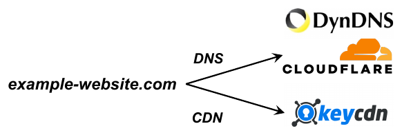An example website depending on DynDNS and Cloudflare for DNS and KeyCDN for content delivery.
