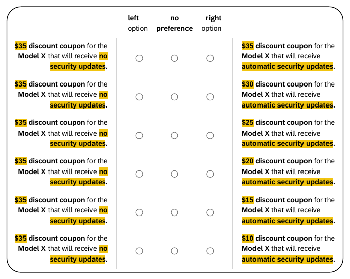 A multiple price list table asking participants to choose between discount coupons for a smart device with no security updates versus automatic security updates.