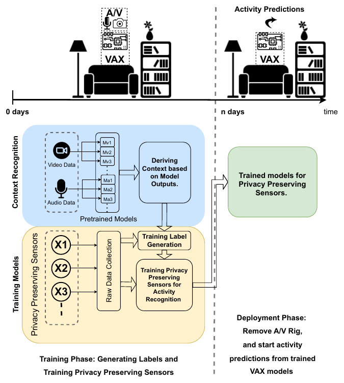 VAX architecture: pretrained video and audio models label activities to train privacy-preserving sensors, after which the camera and microphone rig is removed for deployment.