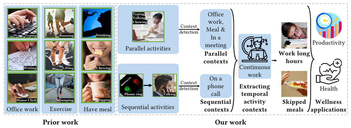 Prior work recognizes individual activities like typing or chewing, while TAO combines parallel and sequential activities into contexts such as office work or skipped meals for wellness applications.