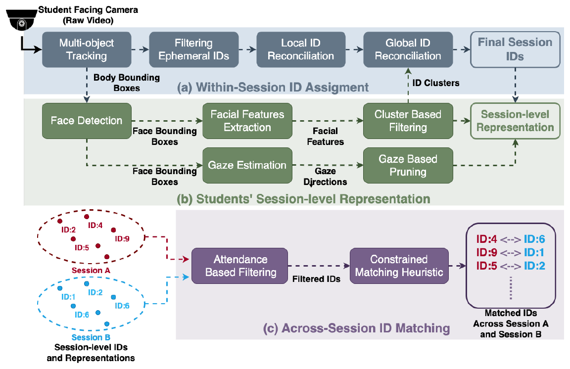 Pipeline of ClassID: within-session ID assignment from a student-facing camera, session-level face and gaze representations, and across-session ID matching using attendance.