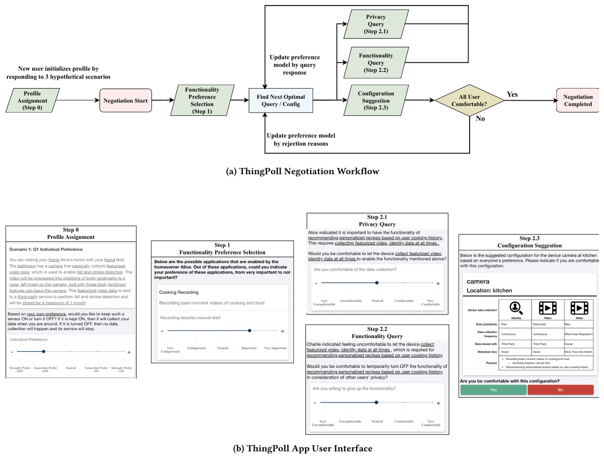 ThingPoll's negotiation workflow, from profile assignment through privacy queries and configuration suggestions, alongside screenshots of each step in the app.