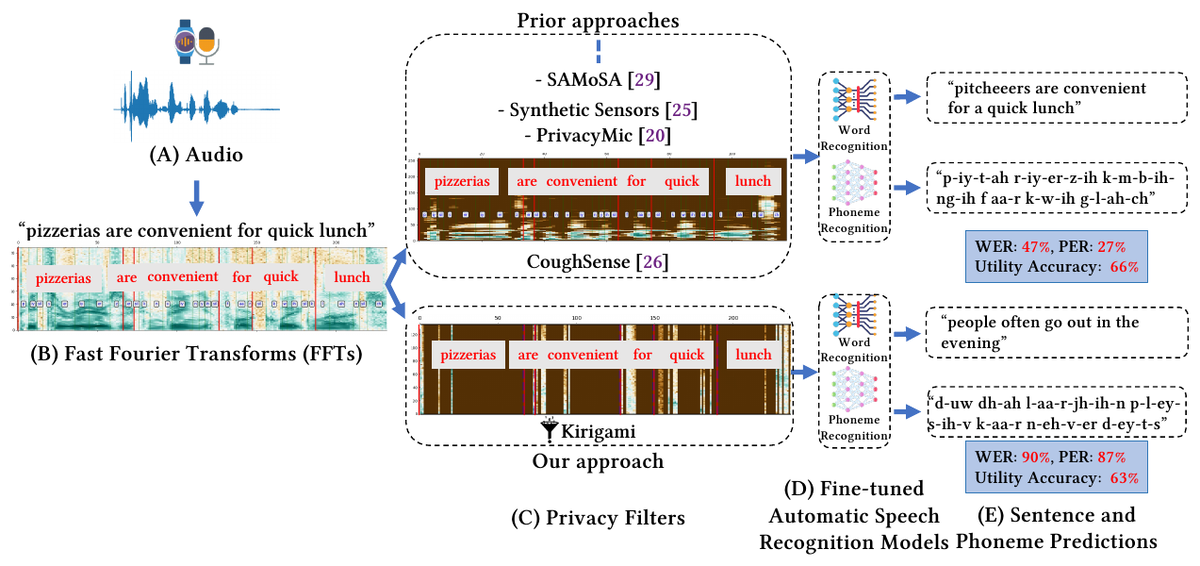 Pipeline comparing prior audio featurization with Kirigami's privacy filter, showing fine-tuned speech recognizers recover far less speech after Kirigami while activity recognition accuracy stays similar.