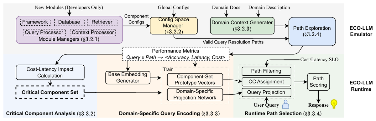 ECO-LLM architecture: an emulator that explores pipeline configurations offline and a runtime that selects a query resolution path under cost and latency SLOs.