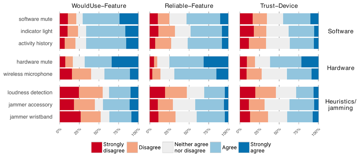 Survey responses on whether participants would use, find reliable, and trust devices with software, hardware, and jamming privacy features.
