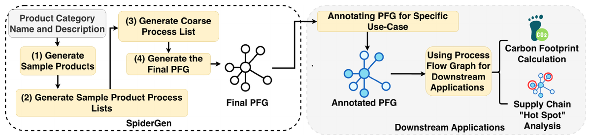 The SpiderGen workflow: generate sample products, coarse process lists, and the final process flow graph, then use it for carbon footprint and supply-chain hot-spot analysis.