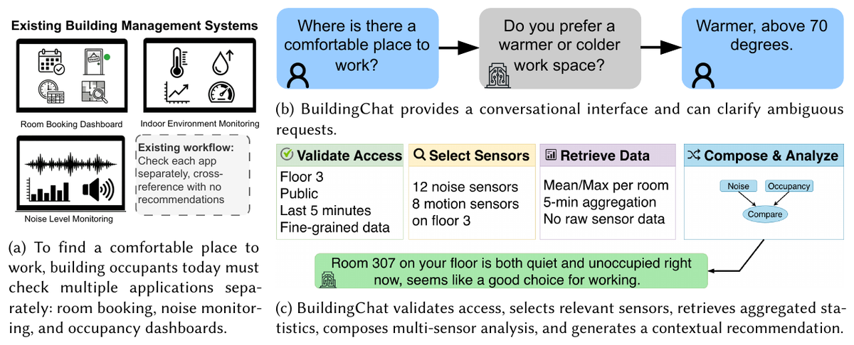 BuildingChat overview: an occupant asks where to find a comfortable place to work and BuildingChat validates access, selects sensors, retrieves and composes data into an answer.