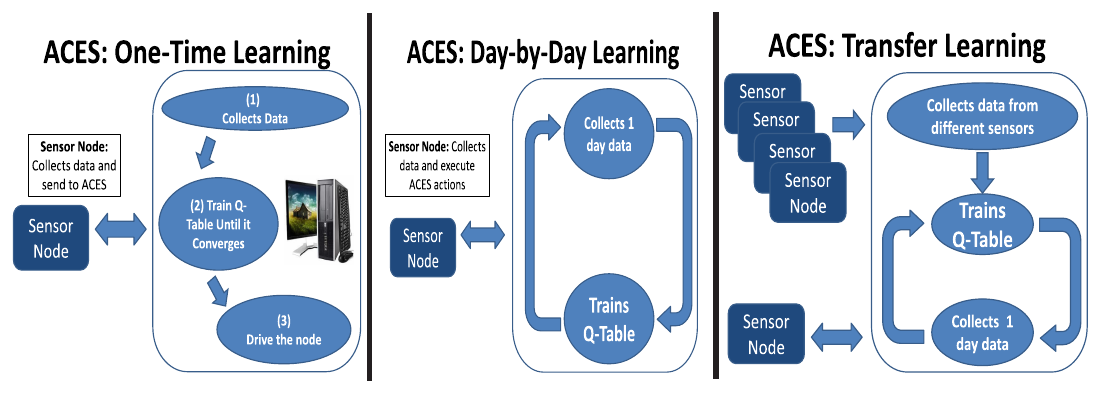 Three ACES training modes: one-time Q-table learning, day-by-day learning on each node, and transfer learning from data collected across many sensors.