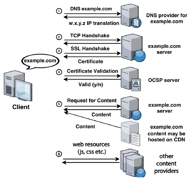 Life cycle of a web request: DNS lookup, TCP and SSL handshakes, OCSP certificate validation, and content fetched from the site's server, a CDN, and other content providers.