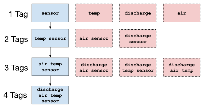 Valid and invalid Haystack tag sets from one to four tags, showing that only sensor, temp sensor, air temp sensor, and discharge air temp sensor are meaningful.
