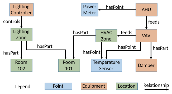 Brick classes and relationships for part of an example building, linking equipment like an AHU and VAV, points like sensors, and locations like rooms and zones.