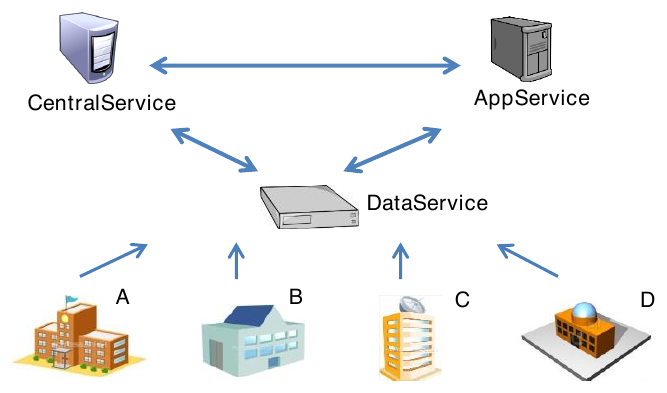 High-level view of BuildingDepot 2.0: buildings A-D feed a shared DataService, which links to a CentralService gateway and an AppService for building applications.