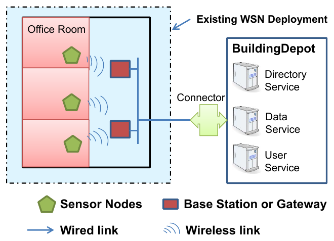 BuildingDepot connects to an existing building sensor network through connectors, exposing data via its Directory, Data, and User services.
