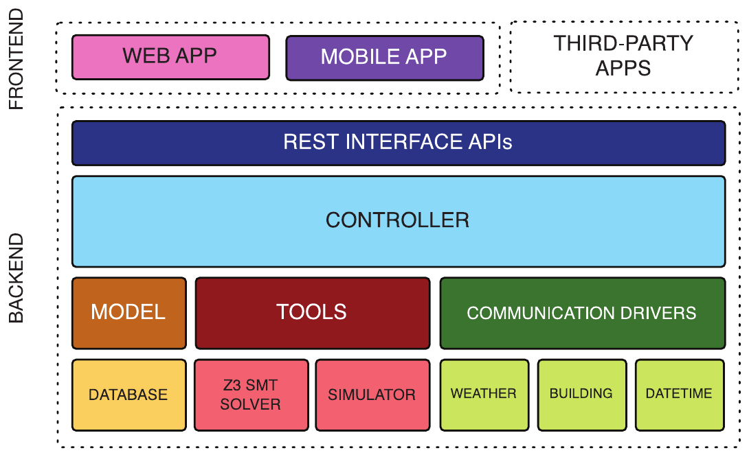 BuildingRules architecture: web, mobile, and third-party apps use REST APIs to a controller backed by a database, Z3 SMT solver, simulator, and weather, building, and datetime drivers.