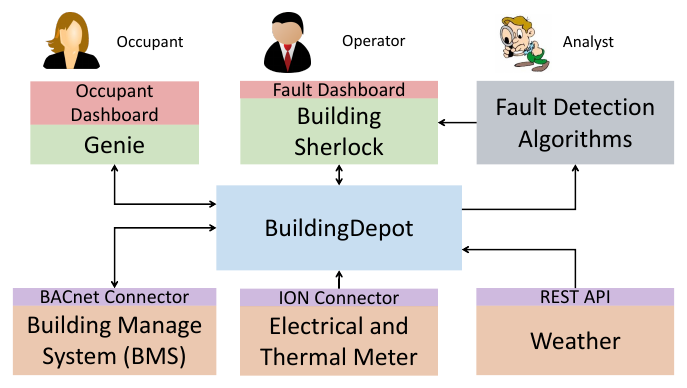 BuildingSherlock architecture: BuildingDepot connects BMS, meter, and weather data to fault detection algorithms, an operator fault dashboard, and the Genie occupant dashboard.