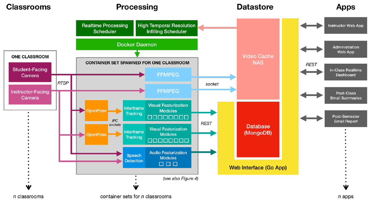 EduSense architecture: classroom cameras stream to per-classroom container sets for visual and audio featurization, results go to a datastore, and apps consume them.