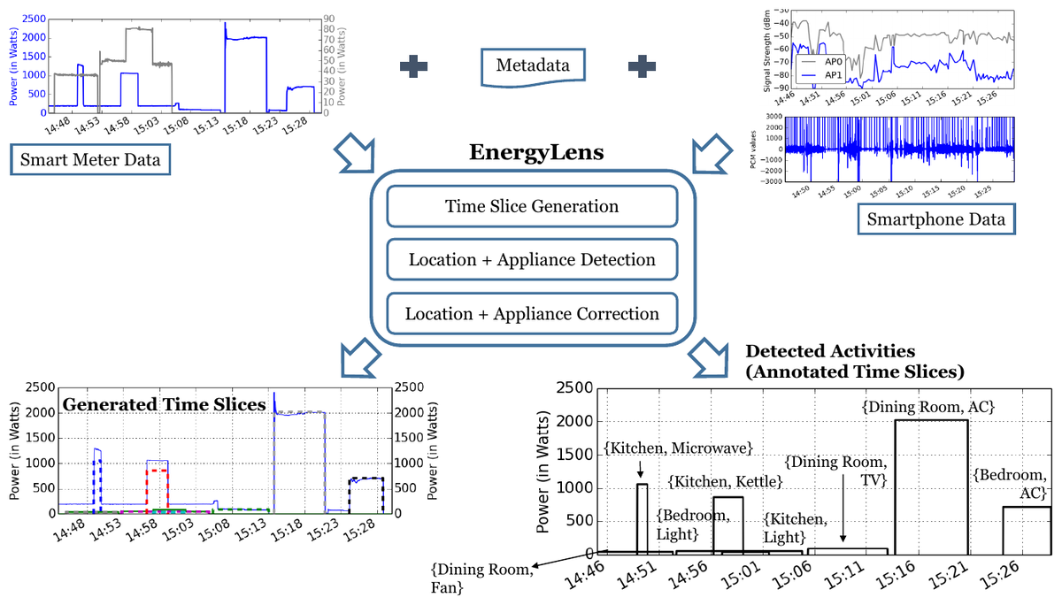 EnergyLens overview: smart meter data, appliance metadata, and smartphone WiFi and audio data feed time slice generation and location and appliance detection, producing annotated activities like Kitchen, Microwave.