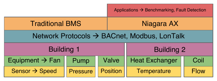 Layered architecture of a typical building management system, from sensors and equipment through network protocols to BMS software and applications.