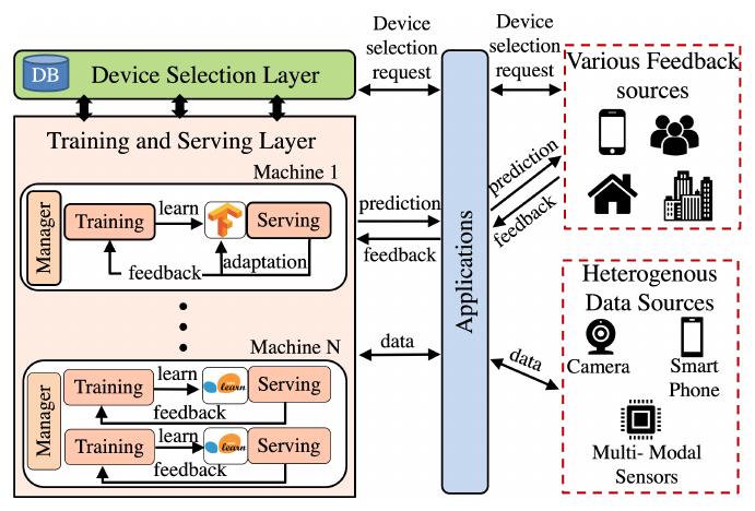 MLIoT architecture: a device selection layer and per-machine training and serving managers that learn from heterogeneous IoT data sources and adapt models using application feedback.