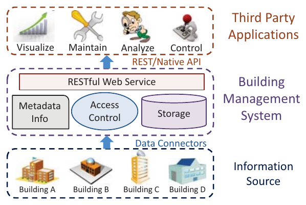 BuildingDepot's layered architecture: building data sources feed a management system with metadata, access control, and storage, exposed to third-party apps via REST.