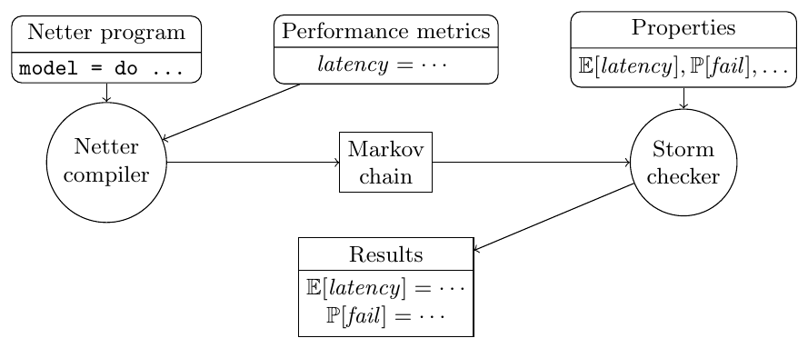 Netter workflow: a Netter program and performance metrics are compiled to a Markov chain, which the Storm model checker analyzes against user-specified properties.