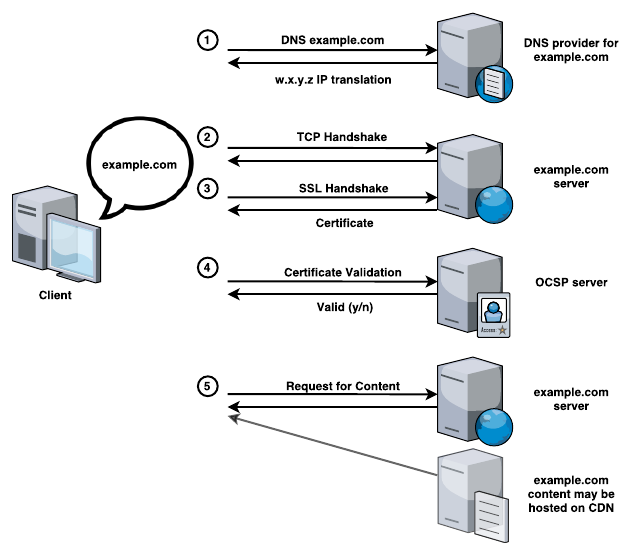 The life cycle of a web request, touching the DNS provider, the website's server, an OCSP certificate server, and possibly a CDN.