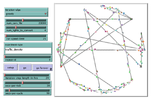 NetLogo simulation interface with parameters such as cars, lights to convert, and speed limit beside a visualization of simulated traffic on a city road network.