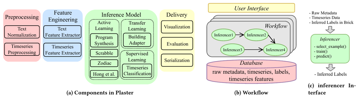 Plaster architecture: modular preprocessing, feature, inference, and delivery components, workflows chaining inferencers over a shared database, and the common inferencer interface.