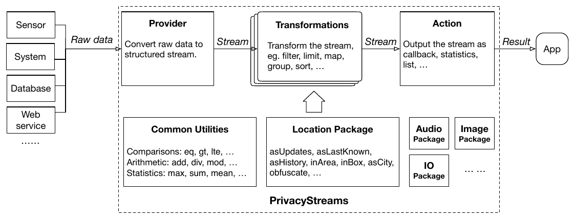 PrivacyStreams architecture: providers convert raw sensor and system data into streams that transformations process and actions output to the app.