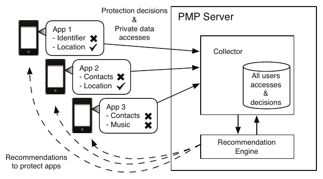 ProtectMyPrivacy architecture: iOS apps report private data accesses and user protection decisions to a server whose recommendation engine suggests settings to others.