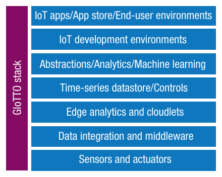 The GIoTTO open-source stack, layered from sensors and actuators through data integration, edge analytics, datastore, and analytics up to IoT apps and development environments.
