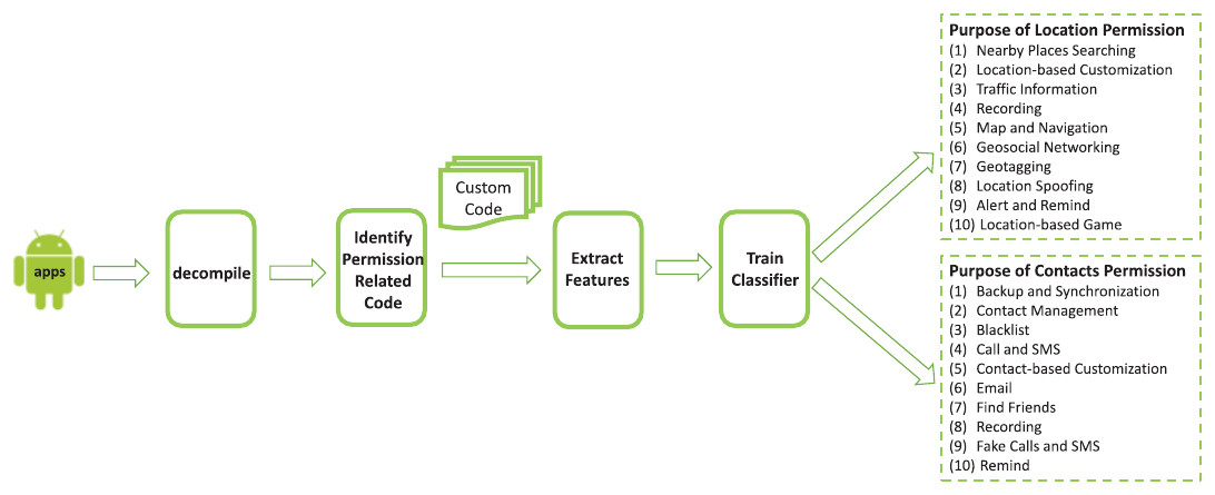 Static analysis pipeline: apps are decompiled, permission-related custom code is identified, features are extracted, and a classifier assigns one of ten location or ten contacts purposes.