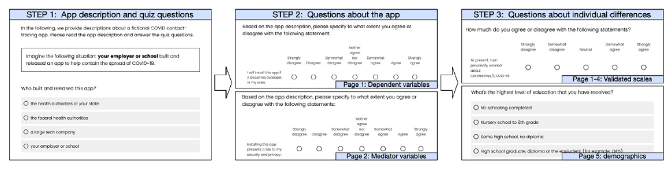 The three-step survey experiment: an app description with quiz questions, questions about install intention and perceptions of the app, then validated scales and demographics.