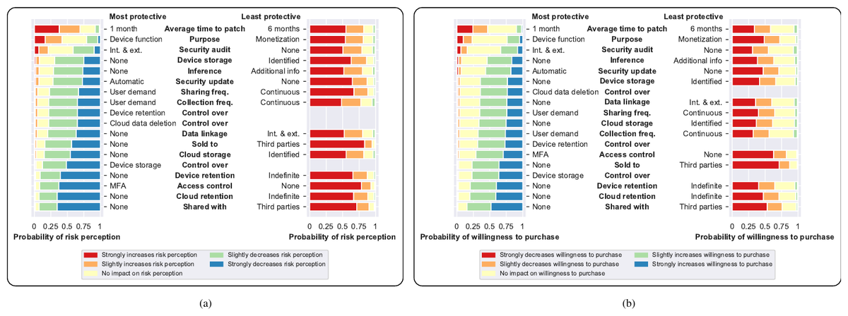 Stacked bars showing how each IoT label attribute's most and least protective values shift participants' risk perception (a) and willingness to purchase (b).