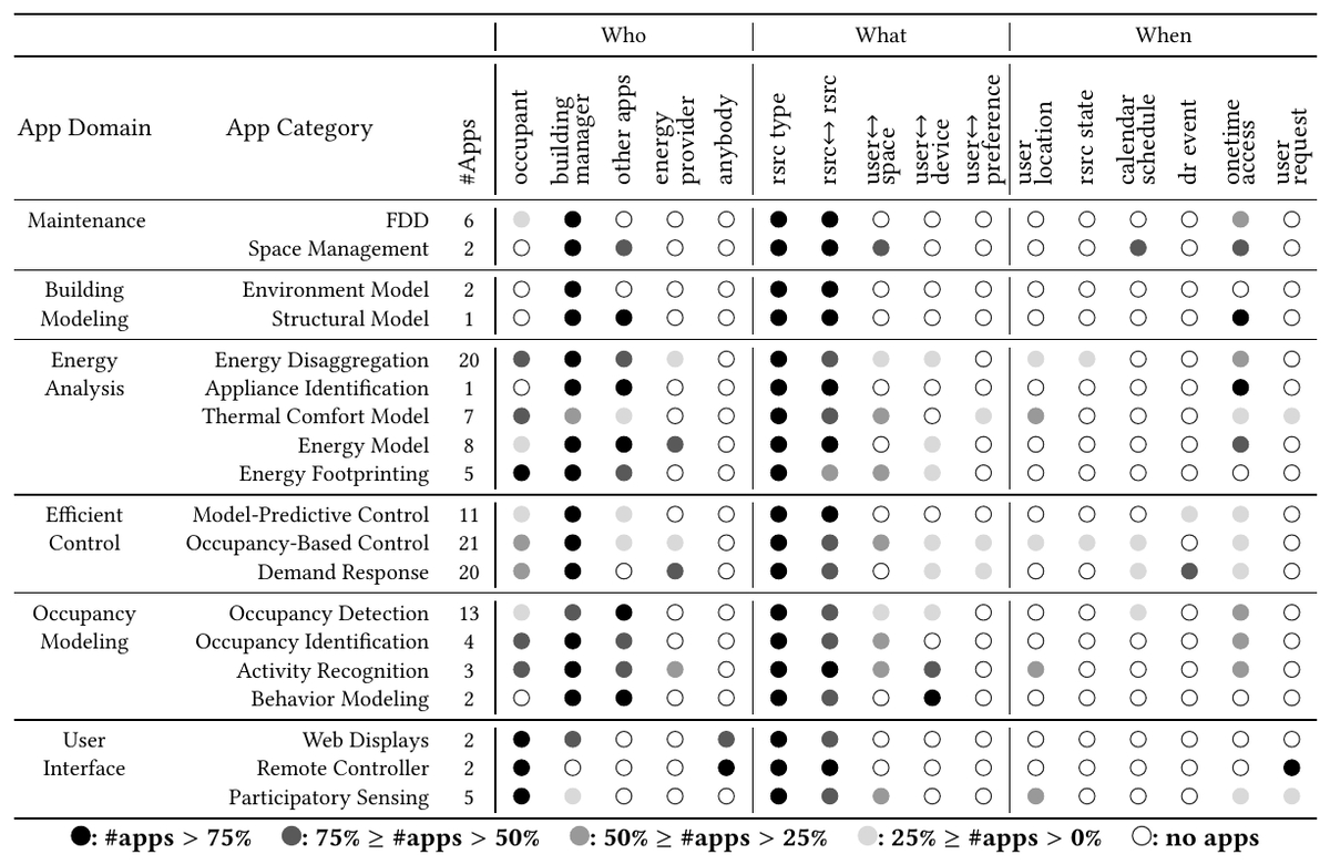 A table of building app categories, from fault detection to demand response, marking how often each needs access by who, to what resources, and when.