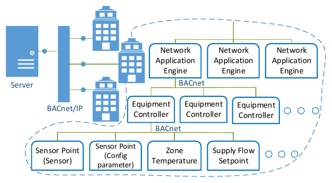 Building HVAC network: a server connects over BACnet/IP to buildings whose network engines and equipment controllers expose thousands of sensor points such as zone temperature and flow setpoints.
